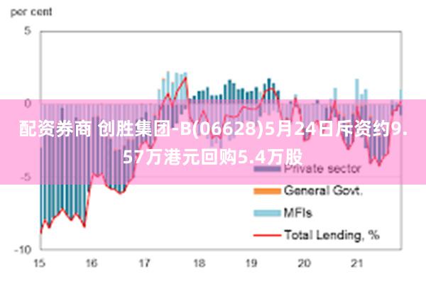 配资券商 创胜集团-B(06628)5月24日斥资约9.57万港元回购5.4万股