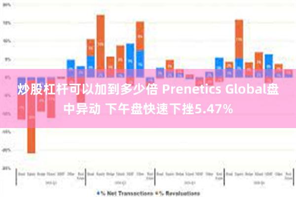 炒股杠杆可以加到多少倍 Prenetics Global盘中异动 下午盘快速下挫5.47%